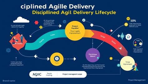Disciplined agile delivery - coolestguyplanet.net