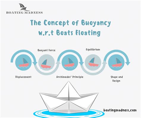Displacement and Buoyancy in Metal Boats | Science … - wintechmobiles.com