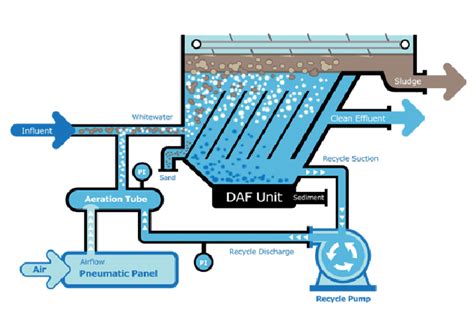 Dissolved Air Flotation (DAF) Water Treatment - Energycle - raincitystudios.com