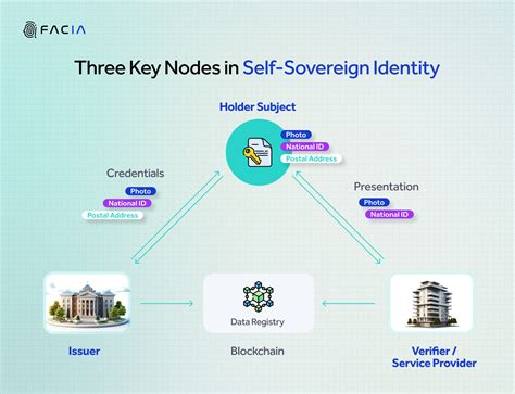 Distributed Authentication using Self Sovereign Identities | IEEE ... - coolestguyplanet.net