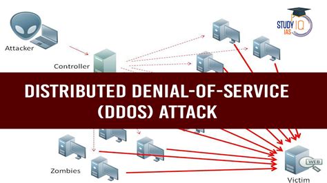 Distributed denial of service attacks - prevention and … - coolestguyplanet.net