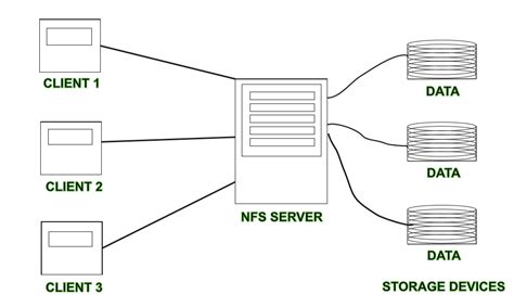 Distributed File Systems (DFS) - WEKA - coolestguyplanet.net