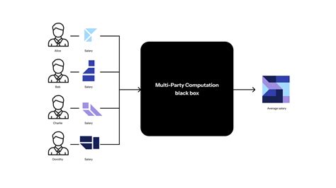 Distributed Ledgers and Secure Multi-Party Computation for ... - EconBiz - coolestguyplanet.net
