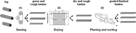 Distributed Operations Planning for the Softwood Lumber Supply Chain ... - raincitystudios.com