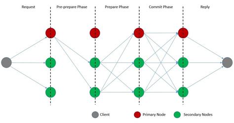 Distributed System Consensus Algorithm - Deep Dive - coolestguyplanet.net