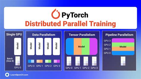 Distributed Training - - coolestguyplanet.net