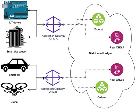 Distributed-Ledger-based Authentication with ... - IEEE Xplore - coolestguyplanet.net