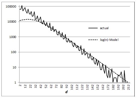 Distribution in Prime Numbers - wintechmobiles.com
