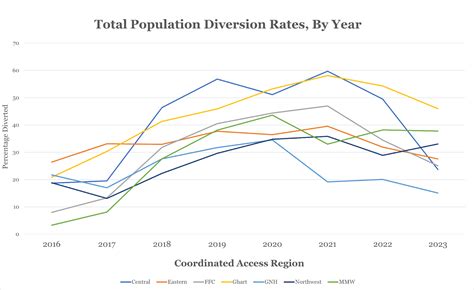 DIVERSION DATA ADDITIONAL GUIDANCE - TRUE - raincitystudios.com