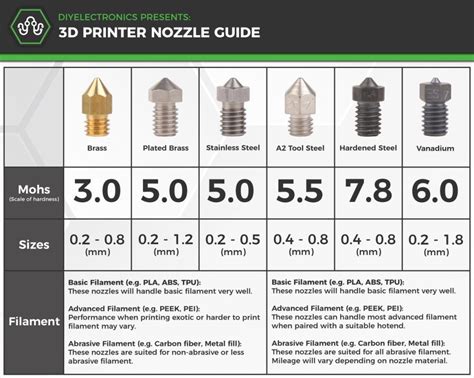 DIYElectronics 3D Printer Nozzle Guide DIYElectronics DIYElectronics Blog