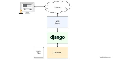 Django overview - coolestguyplanet.net