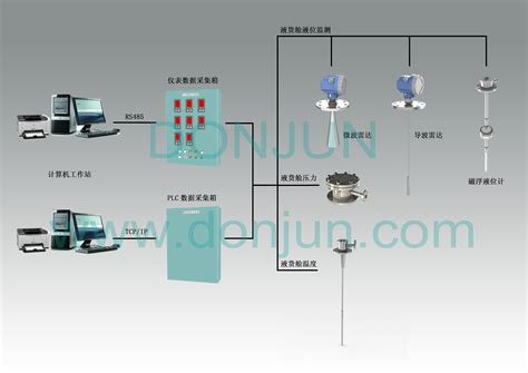 DJC-L Cargo Monitoring & Alarm System-Shanghai DONJUN Automation …