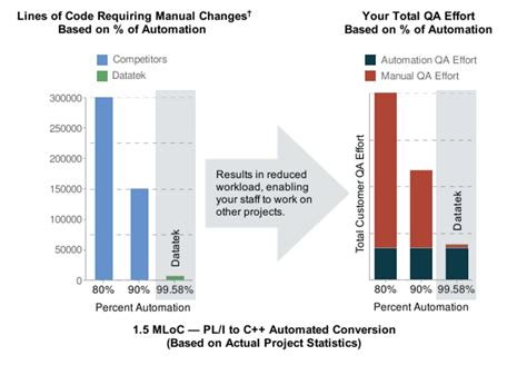 DLY Conversions :: Automated, Maintainable, Customized