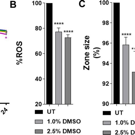 DMSO + X to maximize growth - research - Matters of Size