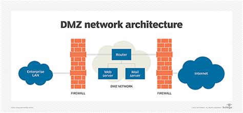 DMZ Network What Is a DMZ & How Does It Work? Okta