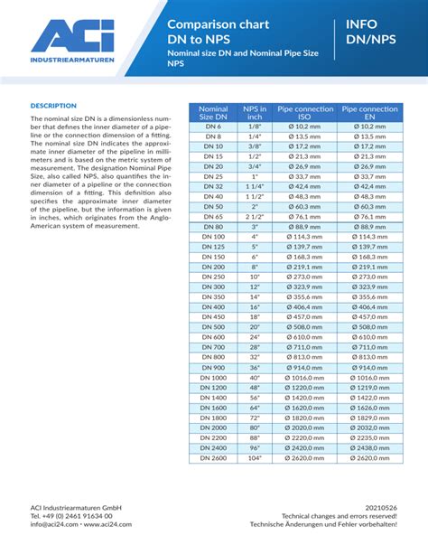 DN TO NPS AND CTS TO IPS NPS Quick Reference Chart Construction