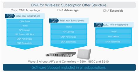 DNA subscription TAC acces - Cisco Community