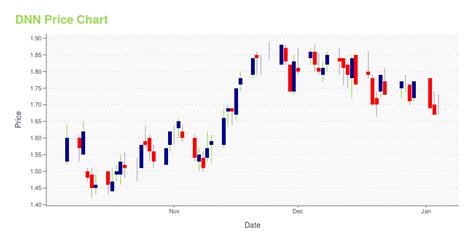 DNN - Stock Price & Latest News Reuters