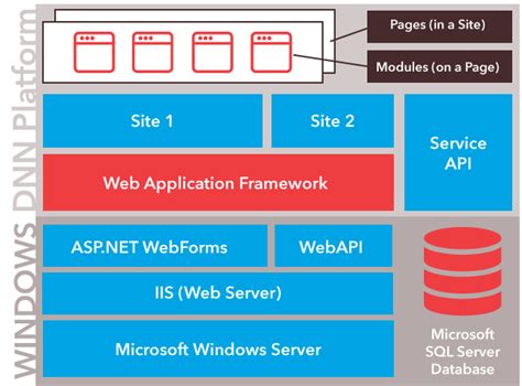 DNN CMS Platform for Windows
