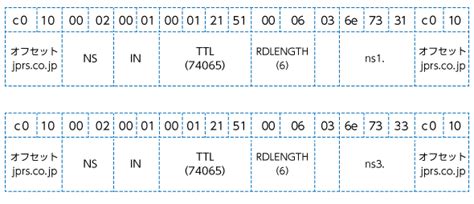 DNSパケットフォーマットと、DNSパケットの作り方：DNS …