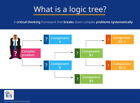 DO Logic Tree