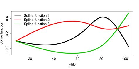 Do Spline Terms Affect the Interpretation of Linear Terms in Logistic ... - coolestguyplanet.net