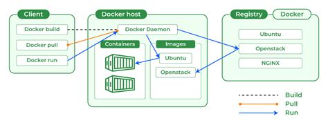 Docker Howto - coolestguyplanet.net