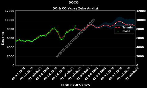 DOCO Hisse DO & CO Aktiengesellschaft GCM Yatırım.
