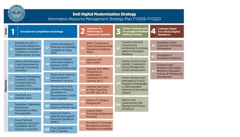 DOD Digital Modernization Strategy 2019 - U.S. Department of Defense - coolestguyplanet.net