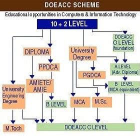 DOEACC O Level