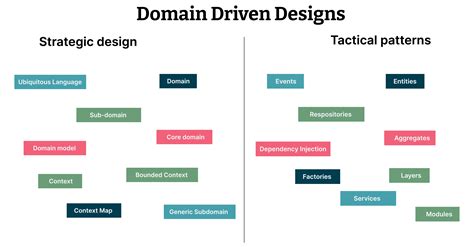 Domain Driven Design - Martin Fowler - coolestguyplanet.net