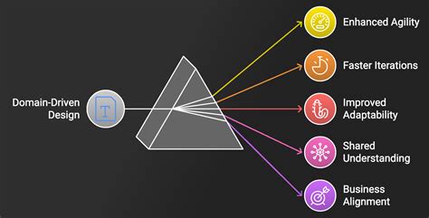 Domain-Driven Design: Aligning Business Value with Software ... - coolestguyplanet.net