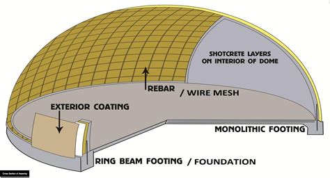 Dome Design Materials and Construction Methods - wintechmobiles.com