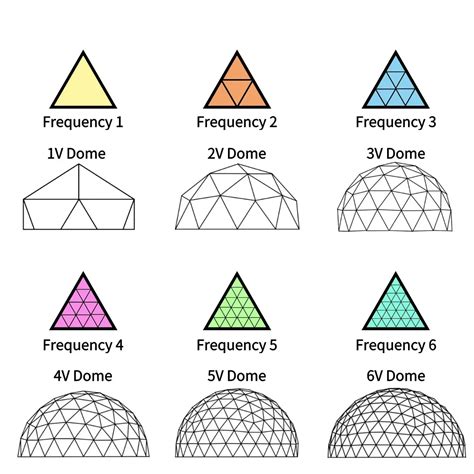 Dome Structures: Design, Types & Applications - wintechmobiles.com