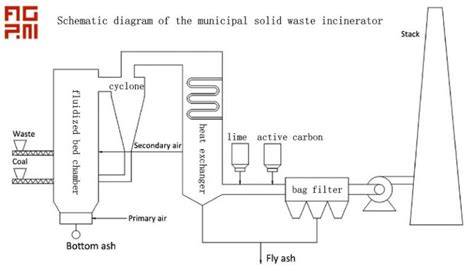 Domestic Municipal Waste Incinerator PLC Control for Solid Waste ... - raincitystudios.com