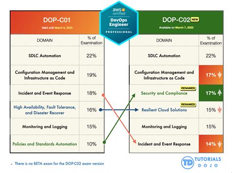 DOP-C02 Ausbildungsressourcen