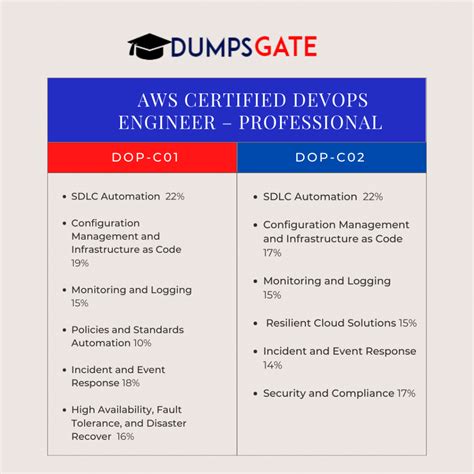 DOP-C02 Dumps