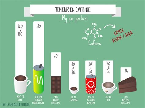 DOSAGE DE LA CAFEINE DANS UN `CAFE` ET DANS UN SODA