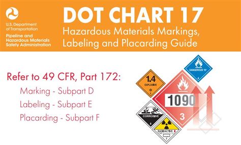 DOT PHMSA Posts Change to 49 CFR Hazmat Regulations