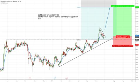 DOTD Share Forecast, Price & News (dotdigital Group)