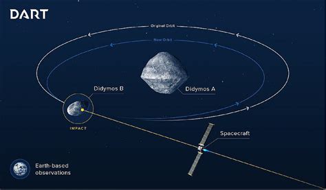 Double Asteroid Redirection Test (DART) Mission - NASA Technical ... - wintechmobiles.com