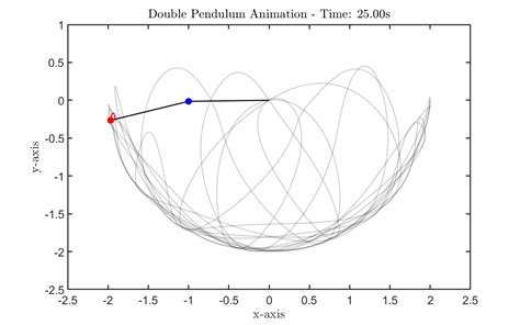 Double pendulum - wintechmobiles.com