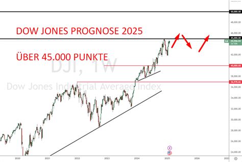 Dow Jones 30 Industrial | Index Futures | Markets Insider - wintechmobiles.com
