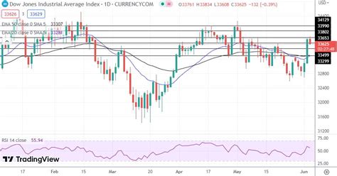 Dow Jones Analysis | Markets Insider - wintechmobiles.com