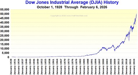 Dow Jones Chart (large) | Markets Insider - wintechmobiles.com