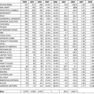 Dow Jones Market capitalization | Markets Insider - wintechmobiles.com