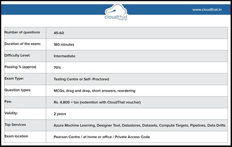 DP-100 Customizable Exam Mode