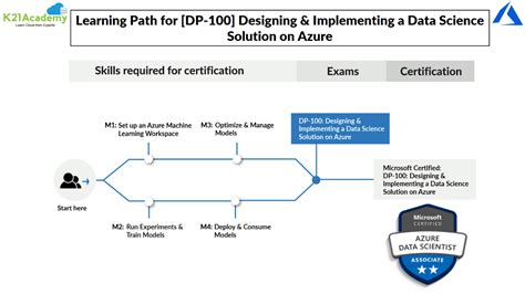 DP-100 Online Tests