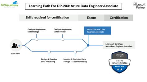 DP-203 Zertifikatsfragen