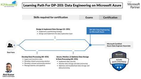 DP-203-KR Prüfungen